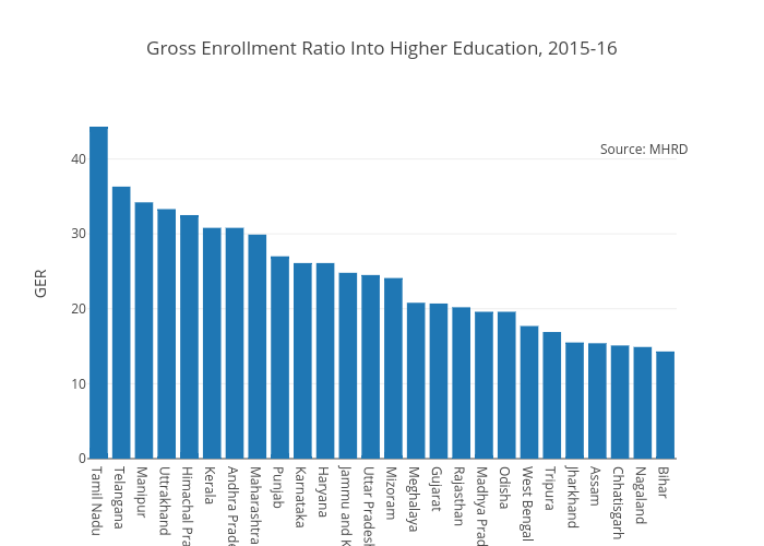 Gross Enrollment Ratio Into Higher Education, 2015-16 | bar chart made by Nilakar | plotly