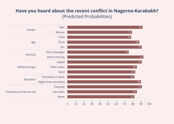 Have you heard about the recent conflict in Nagorno-Karabakh?(Predicted Probabilities) | bar chart made by Ninozubashvili | plotly