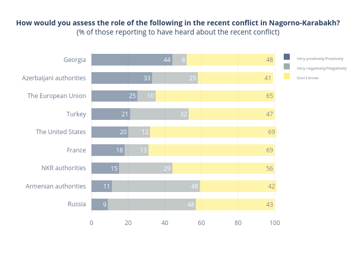 How would you assess the role of the following in the recent conflict in Nagorno-Karabakh?(% of those reporting to have heard about the recent conflict) | stacked bar chart made by Ninozubashvili | plotly