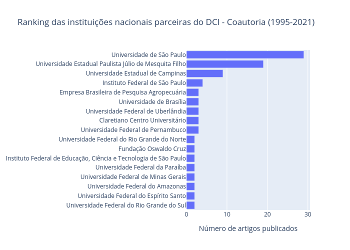 Ranking das instituições nacionais parceiras do DCI - Coautoria (1995-2021) | bar chart made by Nit.ufscar | plotly