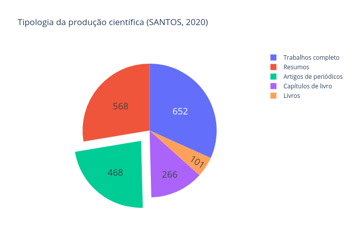 Tipologia da produção científica (SANTOS, 2020) | pie made by Nit.ufscar | plotly