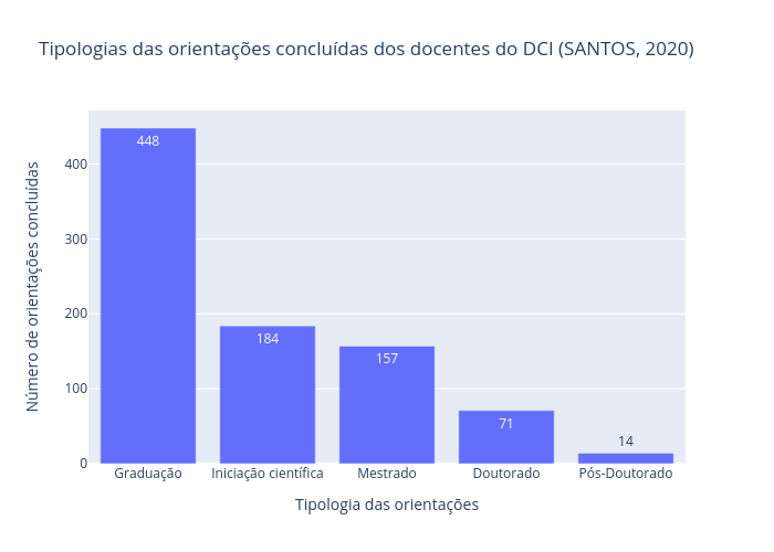Tipologias das orientações concluídas dos docentes do DCI (SANTOS, 2020) | bar chart made by Nit.ufscar | plotly