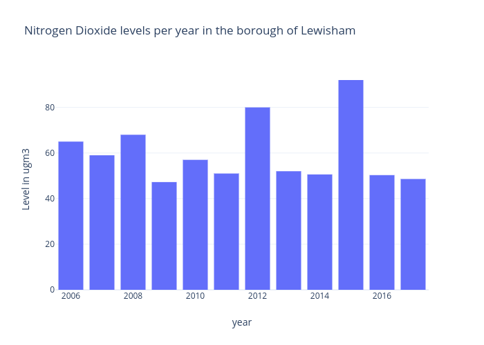 Nitrogen Dioxide levels per year in the borough of Lewisham  | bar chart made by Njone002 | plotly
