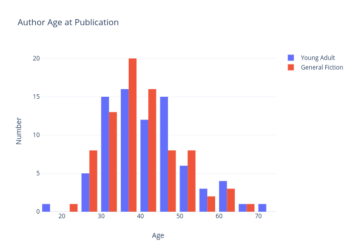 Author Age at Publication | histogram made by Njscholfield | plotly