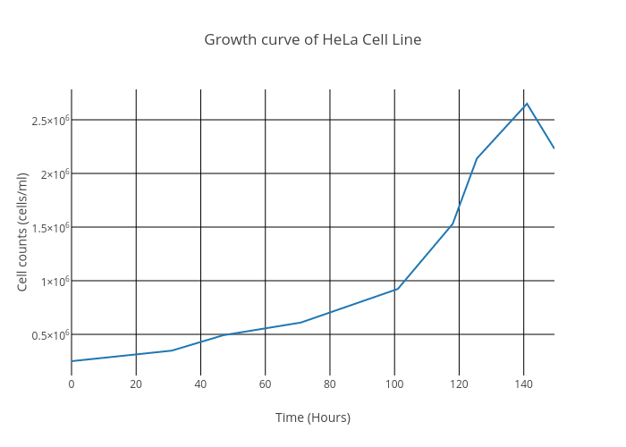 Growth curve of HeLa Cell Line | line chart made by Nm2357 | plotly