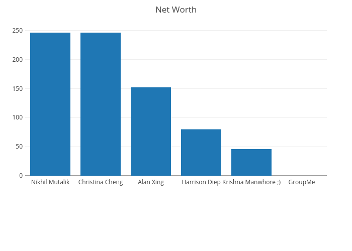 Net Worth | bar chart made by Nmutalik | plotly