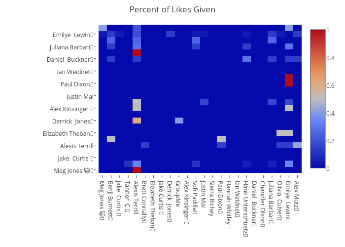 Percent of Likes Given | heatmap made by Nmutalik | plotly