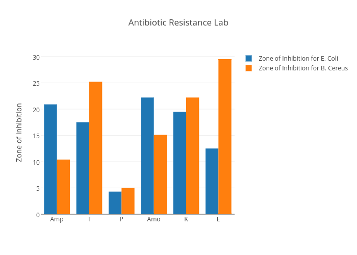 Antibiotic Resistance Lab | bar chart made by Nolen.bradburn | plotly