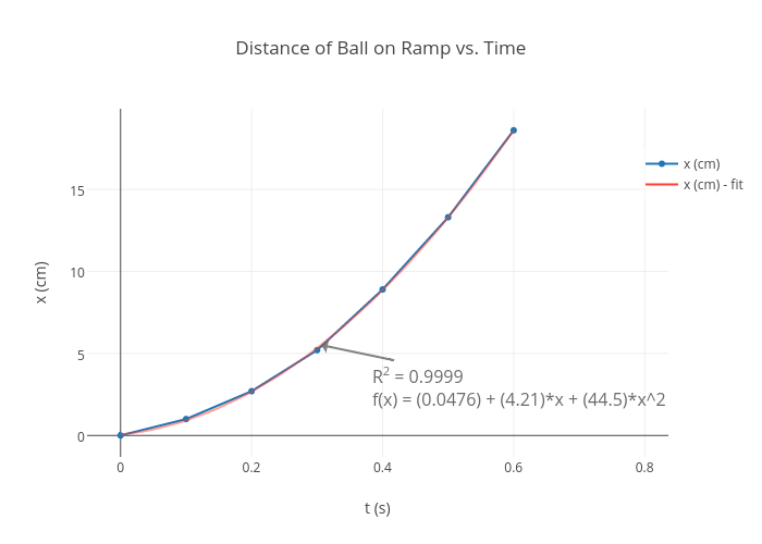 Distance of Ball on Ramp vs. Time | scatter chart made by Nomnomnom | plotly