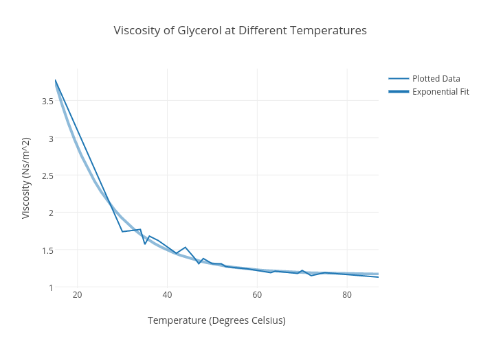 Viscosity of Glycerol at Different Temperatures | scatter chart made by Nonbob10 | plotly