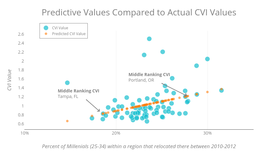 Predictive Values Compared to Actual CVI Values | scatter chart made by Nsstephan | plotly