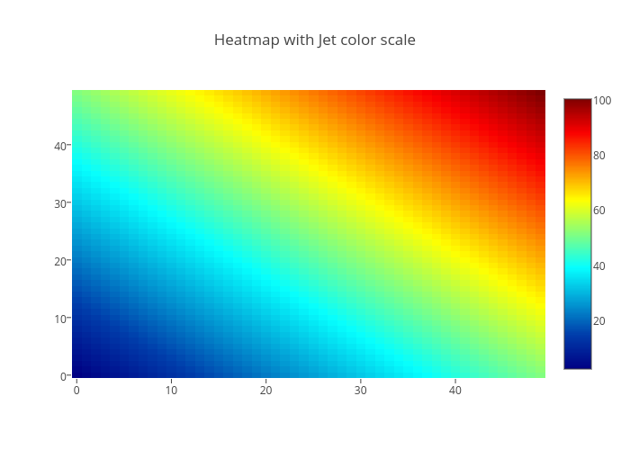 Heatmap with Jet color scale | heatmap made by Nup | plotly