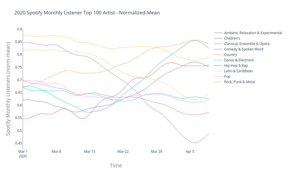 2020 Spotify Monthly Listener Top 100 Artist Normalized Mean Line Chart Made By Nuttiiya