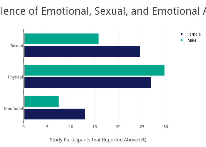 Prevalence of Emotional, Sexual, and Emotional Abuse | grouped bar chart made by Nv16.carter | plotly
