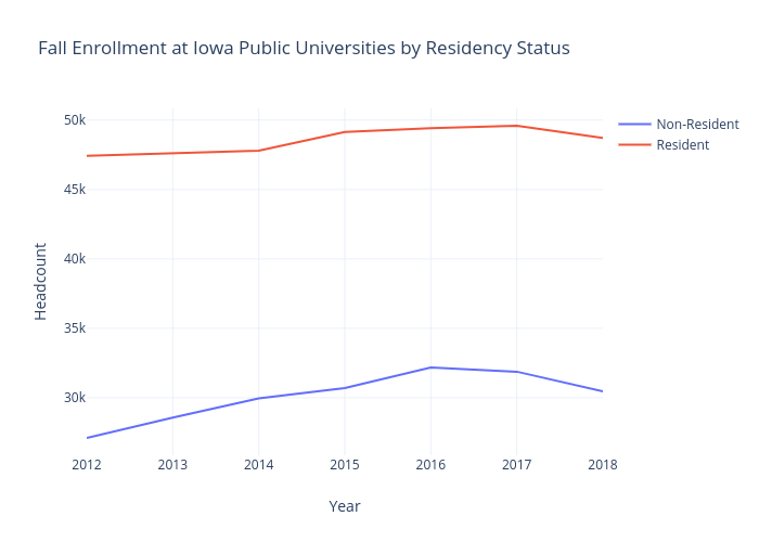 Fall Enrollment at Iowa Public Universities by Residency Status line