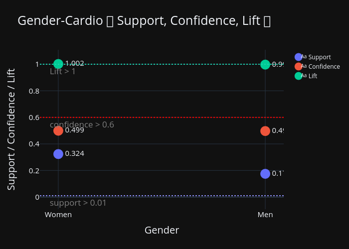 Gender-Cardio 별 Support, Confidence, Lift 값 |  made by Nyamin9 | plotly