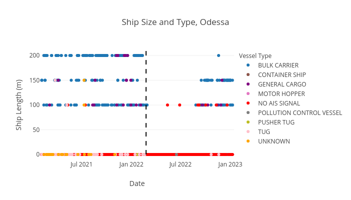 Ship Size and Type, Odessa | box plot made by Oballinger | plotly
