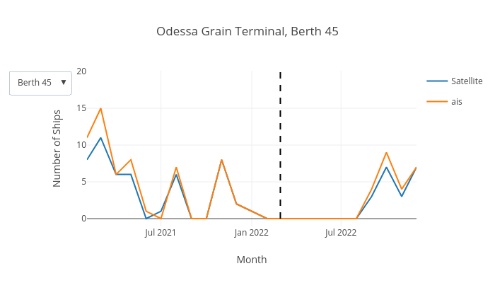 Odessa Grain Terminal, Berth 45 | line chart made by Oballinger | plotly