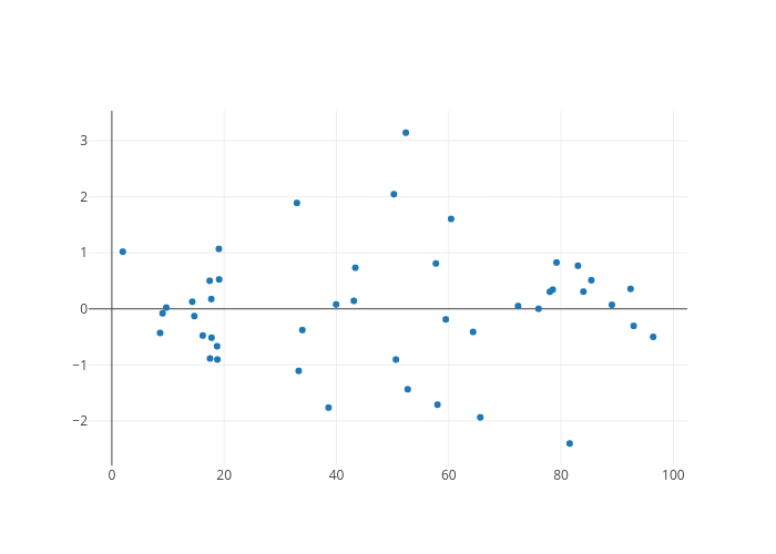 scatter chart made by Ocarmieo | plotly