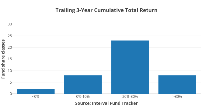 Trailing 3-Year Cumulative Total Return | bar chart made by Ockhamdata | plotly