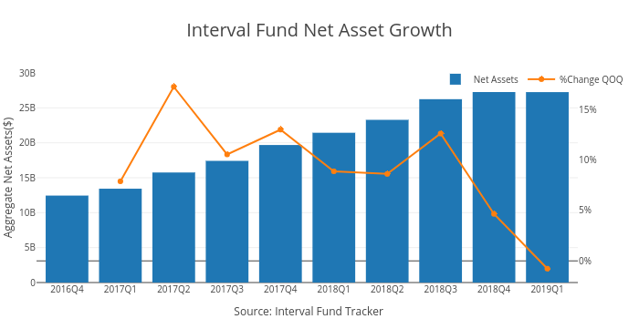 Interval Fund Net Asset Growth | bar chart made by Ockhamdata | plotly