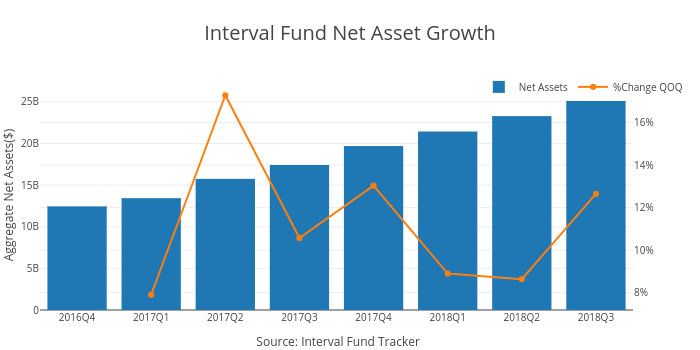 Interval Fund Net Asset Growth | bar chart made by Ockhamdata | plotly