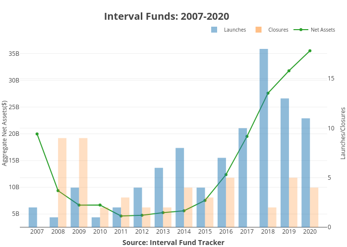 Interval Funds: 2007-2020 | bar chart made by Ockhamdata | plotly