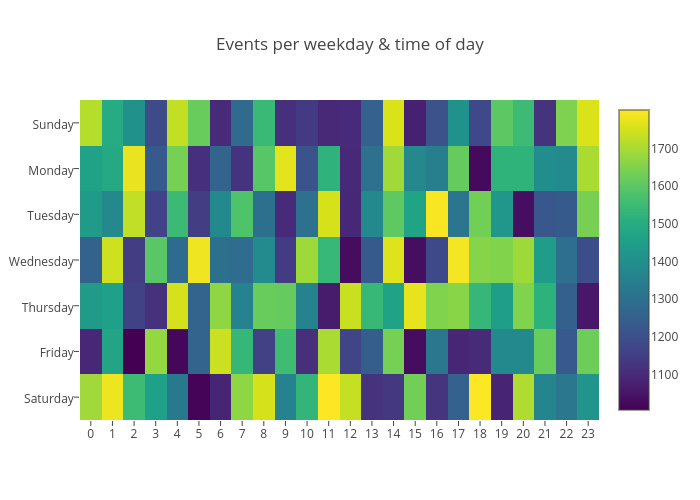 Events per weekday & time of day | heatmap made by Octogrid | plotly