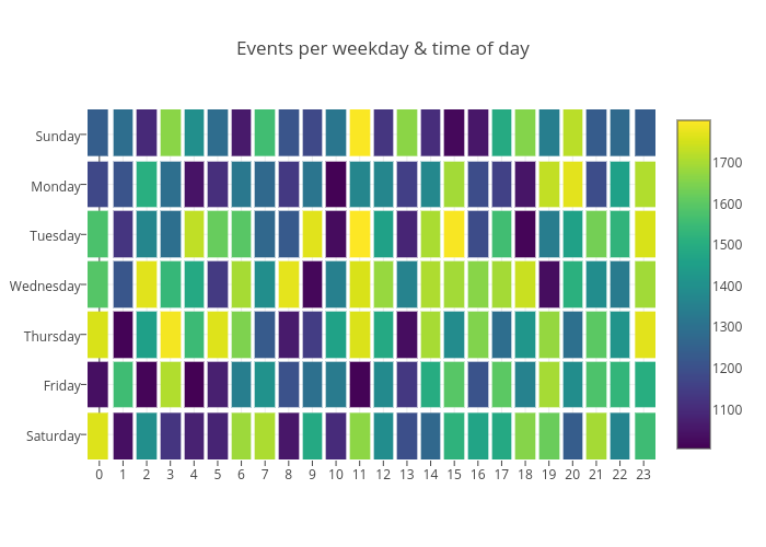 Events per weekday & time of day | heatmap made by Octogrid | plotly