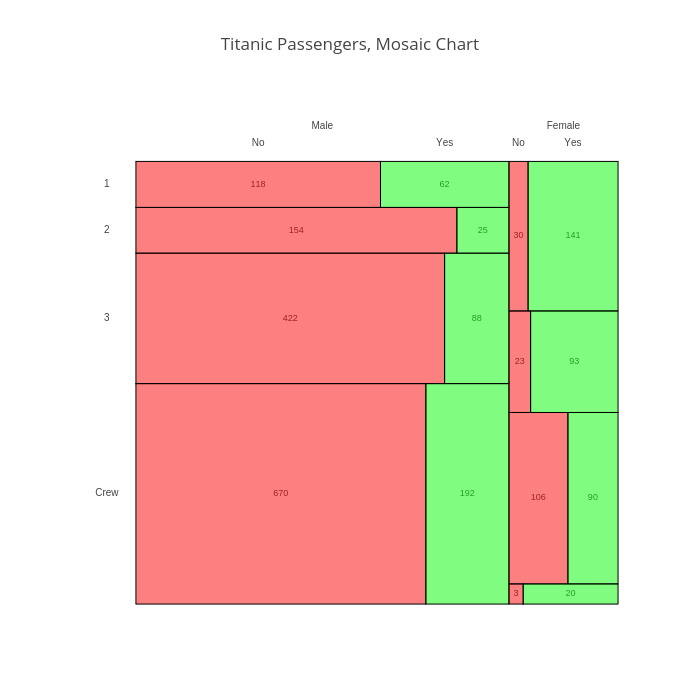 Titanic Passengers, Mosaic Chart |  made by Octogrid | plotly