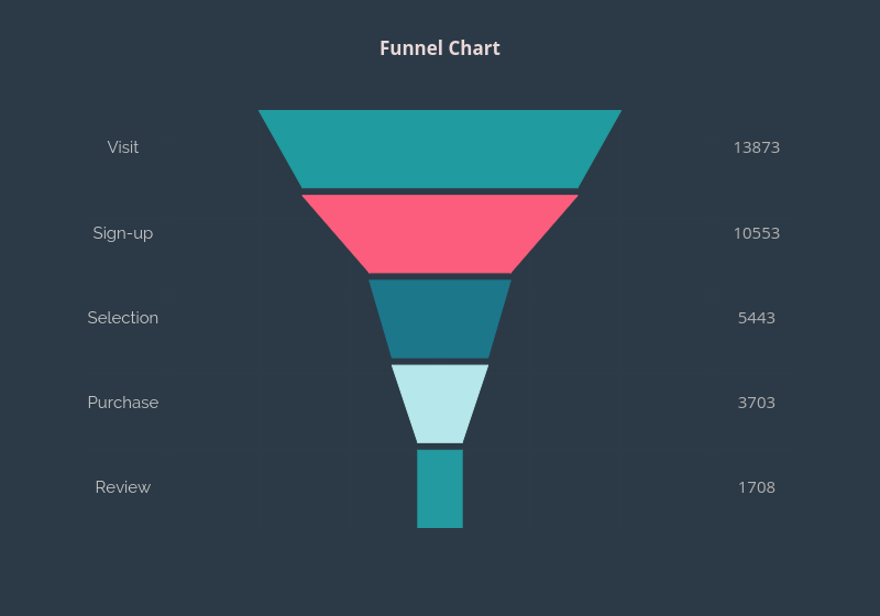 Funnel Chart |  made by Octogrid | plotly