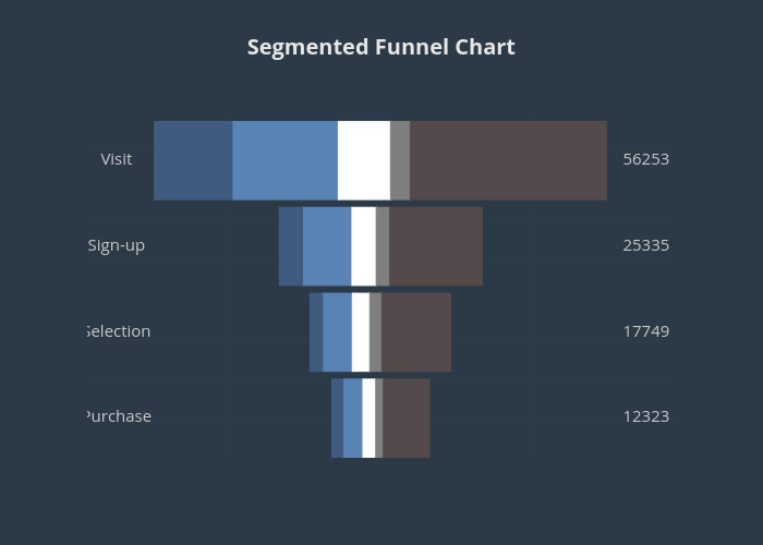 Segmented Funnel Chart | scatter chart made by Octogrid | plotly