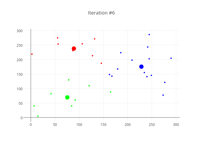 Iteration #6 | scatter chart made by Octogrid | plotly