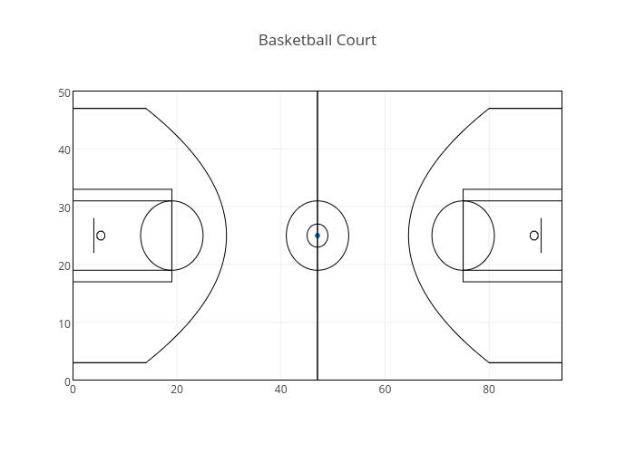 Basketball Court | scatter chart made by Octogrid | plotly