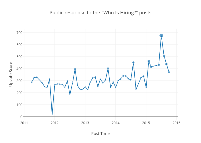 Public response to the "Who Is Hiring?" posts |  made by Octogrid | plotly