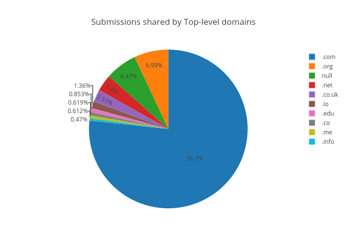 Submissions shared by Top-level domains | pie made by Octogrid | plotly