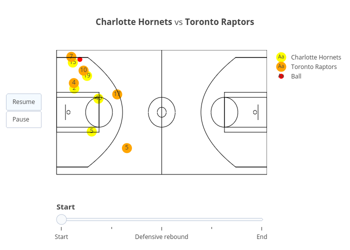 Charlotte Hornets vs Toronto Raptors | scatter chart made by Octogrid | plotly