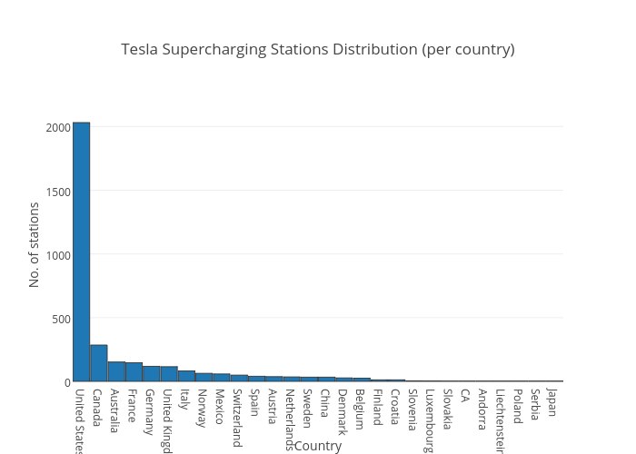 Tesla Supercharging Stations Distribution (per country) | bar chart made by Octogrid | plotly