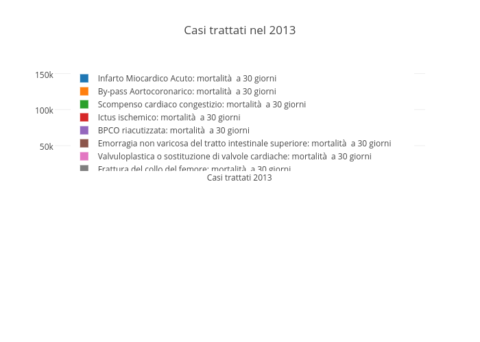 Casi trattati nel 2013 | bar chart made by Ogdabaum | plotly