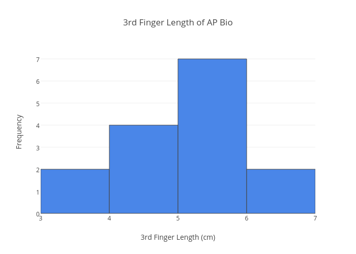 3rd Finger Length of AP Bio | histogram made by Oh16152 | plotly