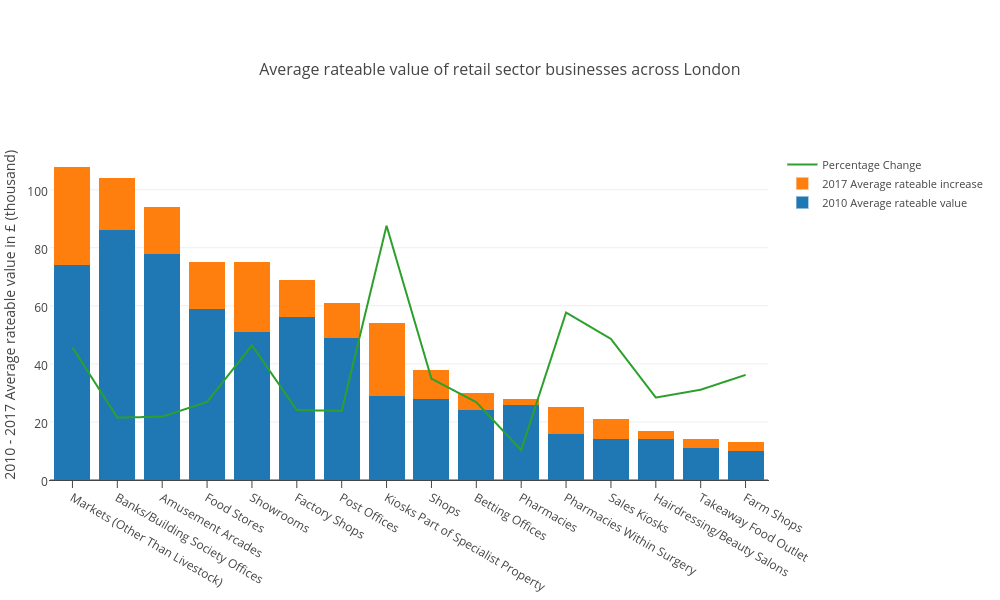 Average rateable value of retail sector businesses across London | stacked bar chart made by Oliverater | plotly