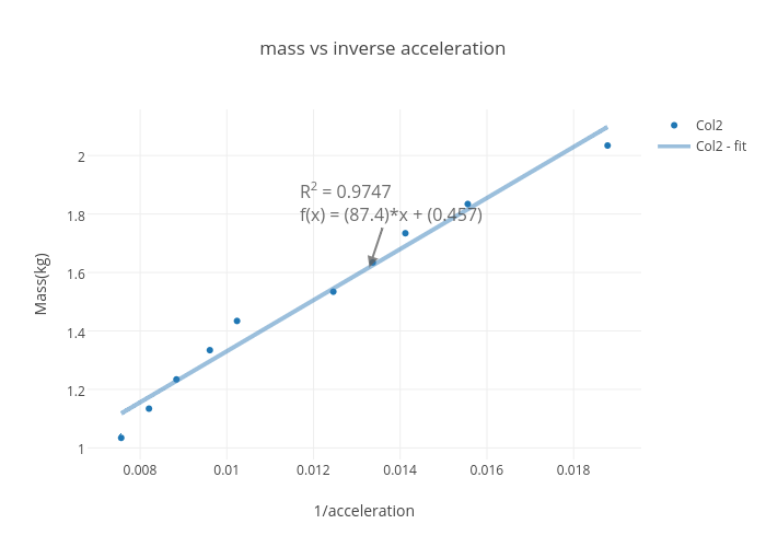 mass vs inverse acceleration | scatter chart made by Oliviareeves | plotly