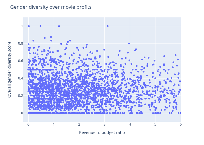 Gender diversity over movie profits | scattergl made by Oliviashi | plotly