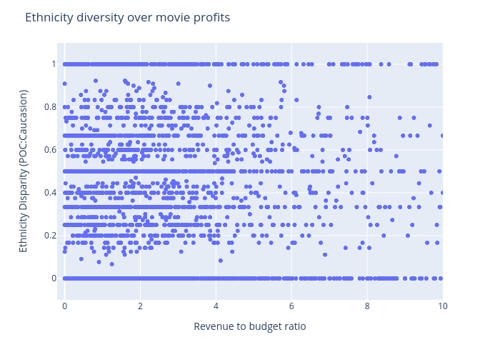 Ethnicity diversity over movie profits | scattergl made by Oliviashi | plotly