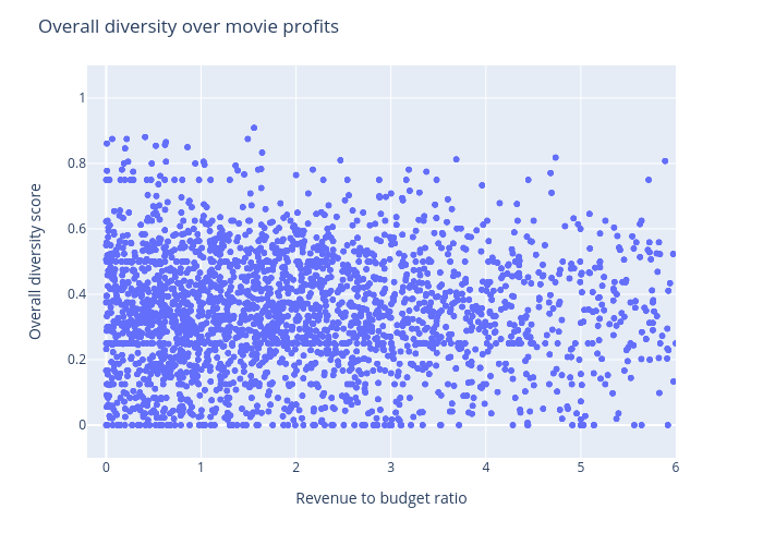 Overall diversity over movie profits | scattergl made by Oliviashi | plotly