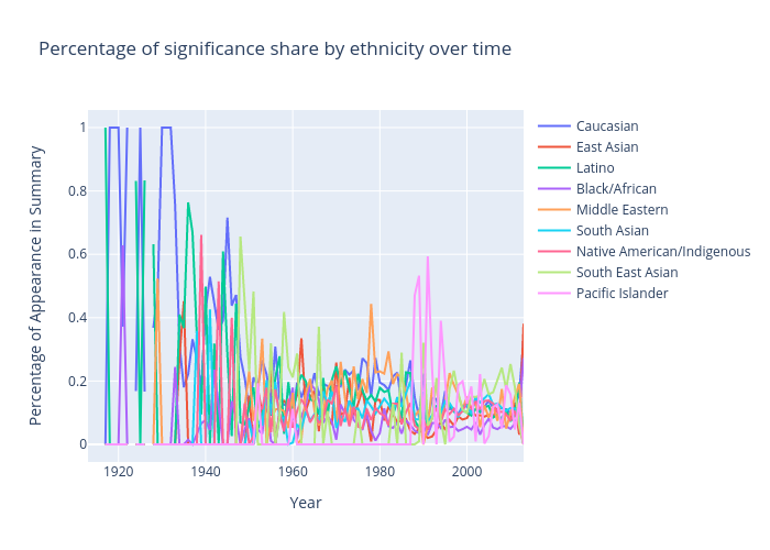Percentage of significance share by ethnicity over time | line chart made by Oliviashi | plotly