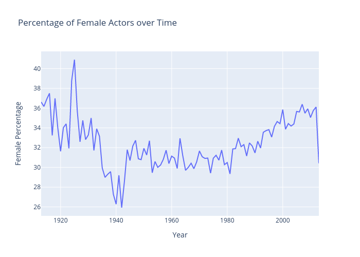 Percentage of Female Actors over Time | line chart made by Oliviashi | plotly