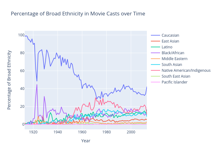 Percentage of Broad Ethnicity in Movie Casts over Time | line chart made by Oliviashi | plotly