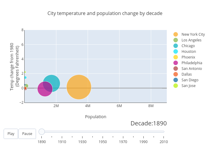 City temperature and population change by decade | scatter chart made by Omiltner13 | plotly