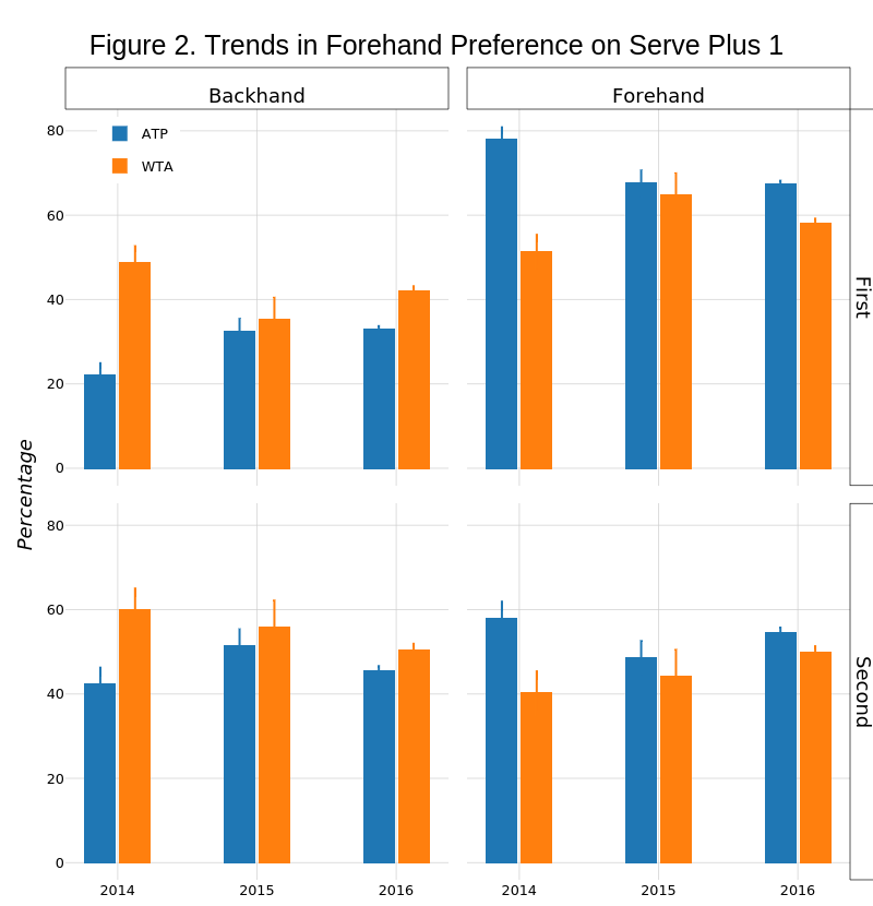 Figure 2. Trends in Forehand Preference on Serve Plus 1 | stacked bar chart made by On-the-t | plotly